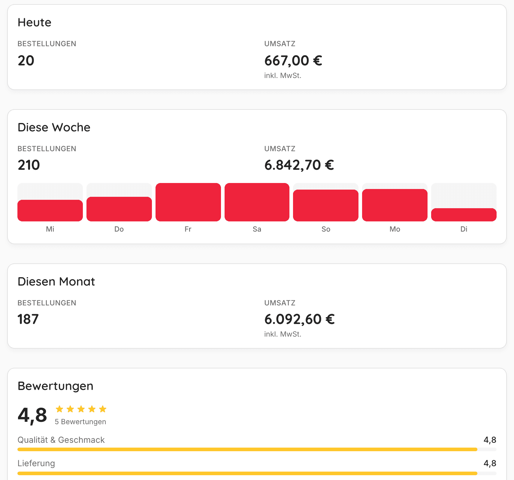 Dashboard-Zahlen: Bestellungen und Umsatz heute, diese Woche mit Tagesbalken und diesen Monat, dazu die Bewertungen